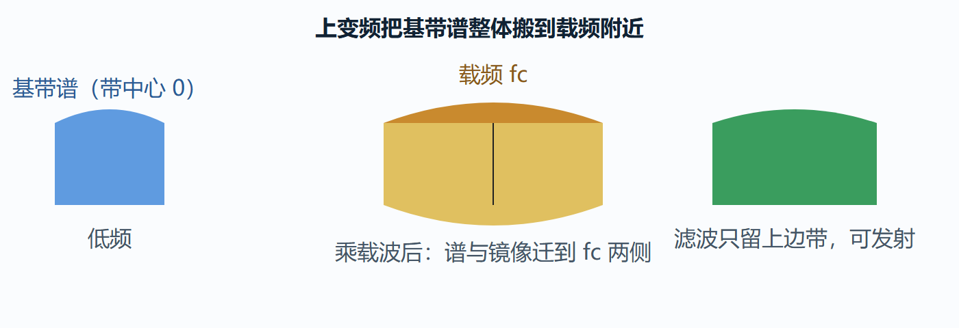 基带到射频的频率搬移过程