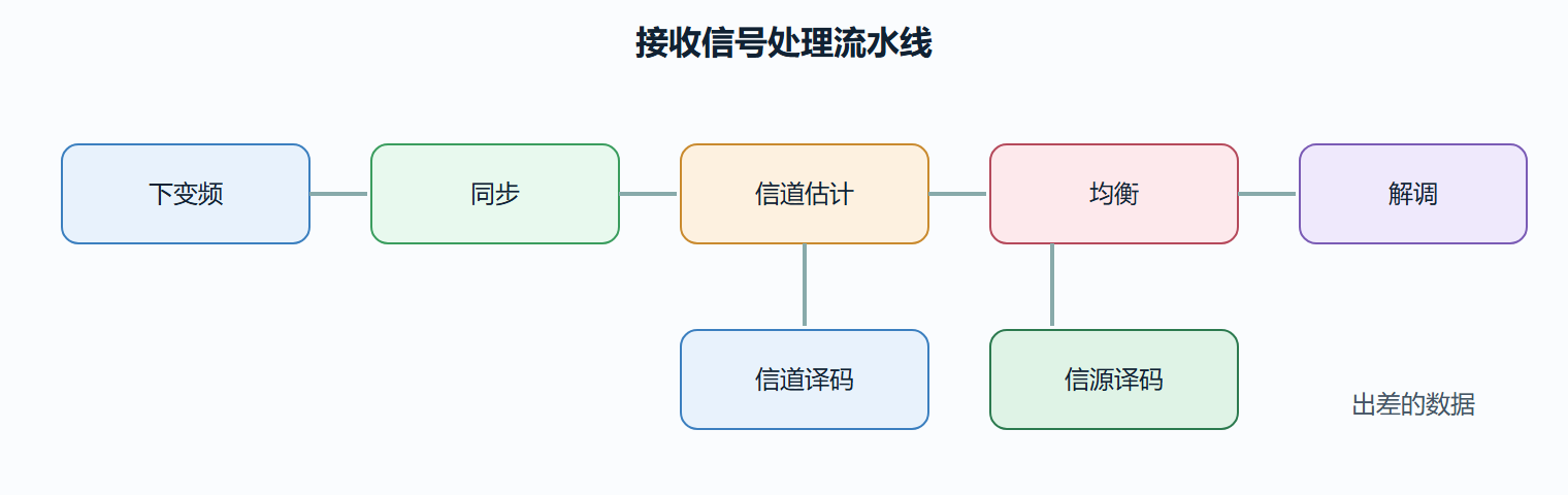 接收信号处理链总览