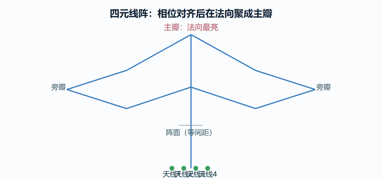 四元线阵的波束方向图