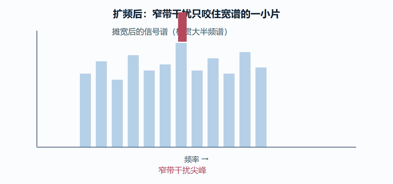 窄带干扰遇上扩展谱