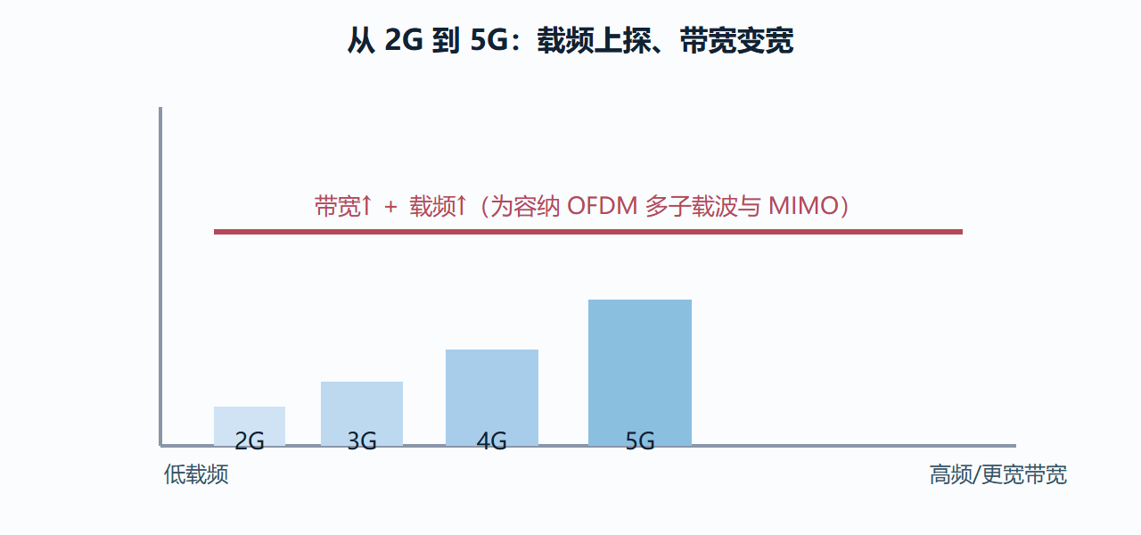 载频与带宽的代际扩张