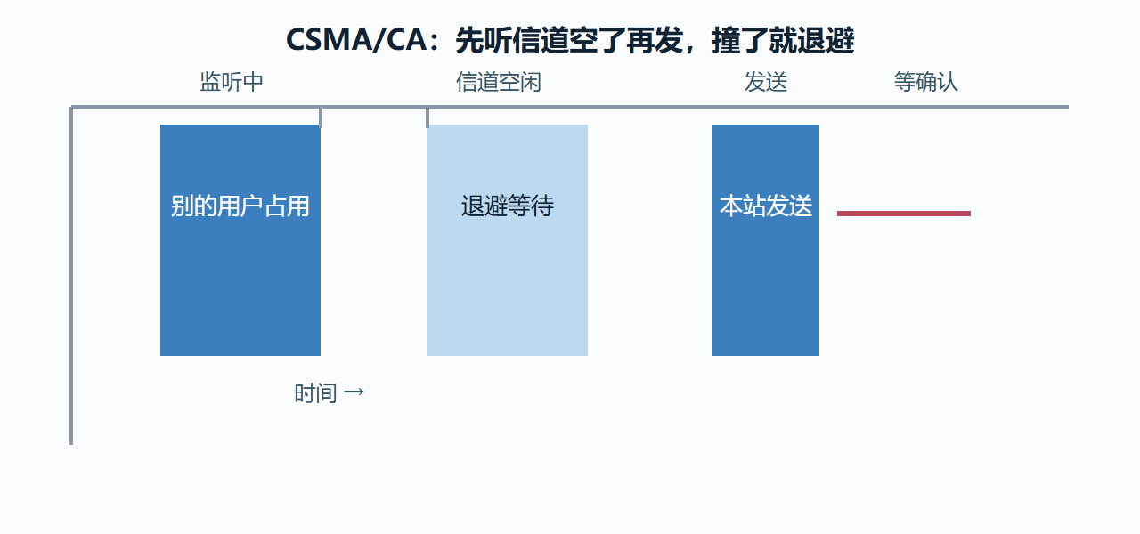 CSMA/CA 的"先听后发、退避再抢"