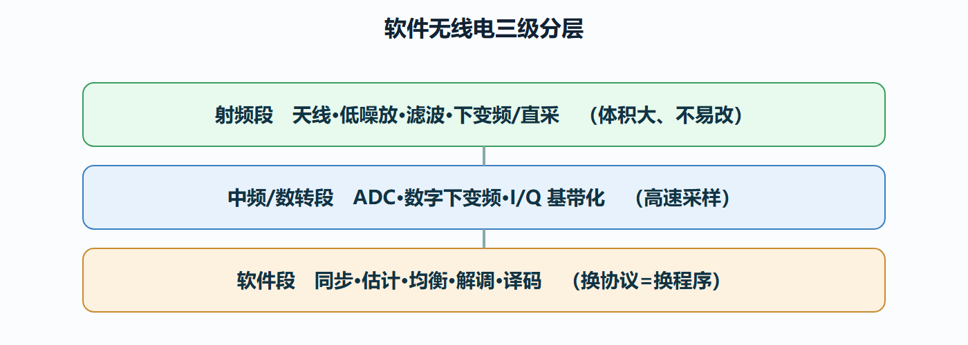 SDR 的分层透视