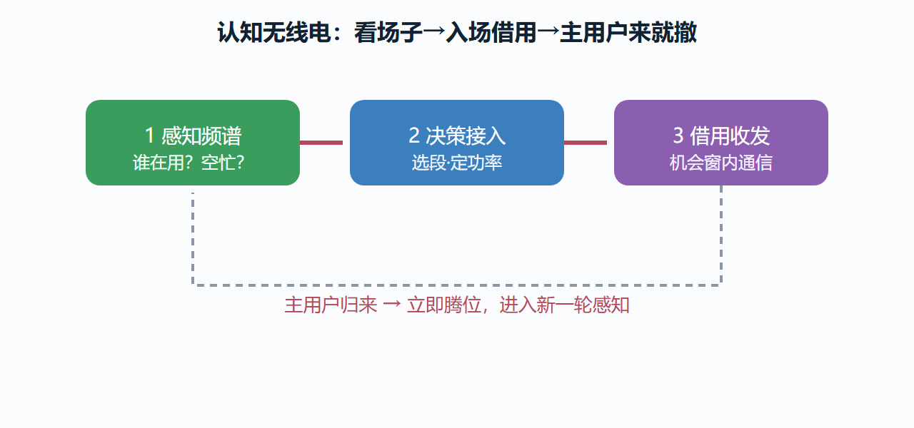 频谱感知的"看-借-撤"闭环