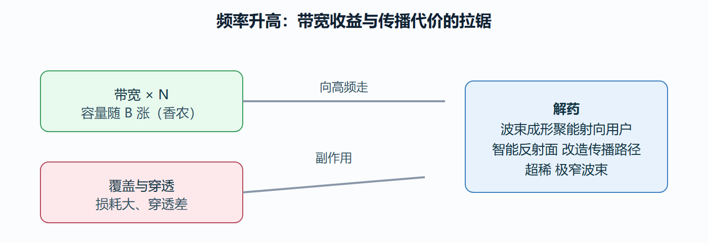 高频段的火线走钢丝