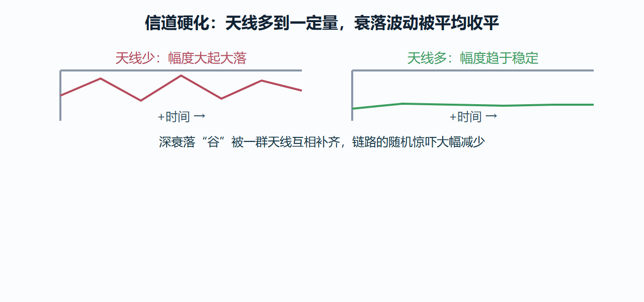 天线越多,深度衰落越被摊平