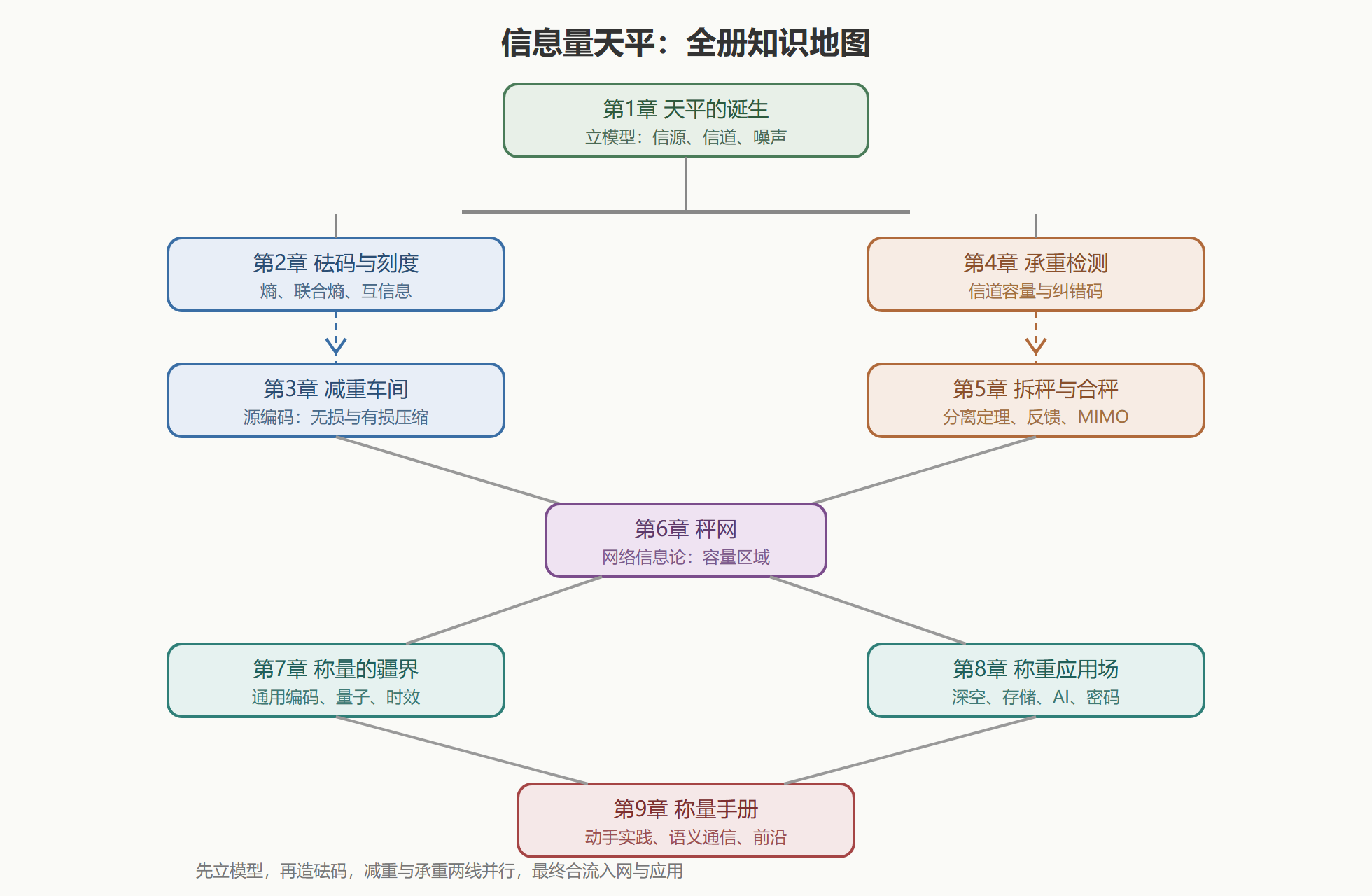 全册知识地图:信息量天平