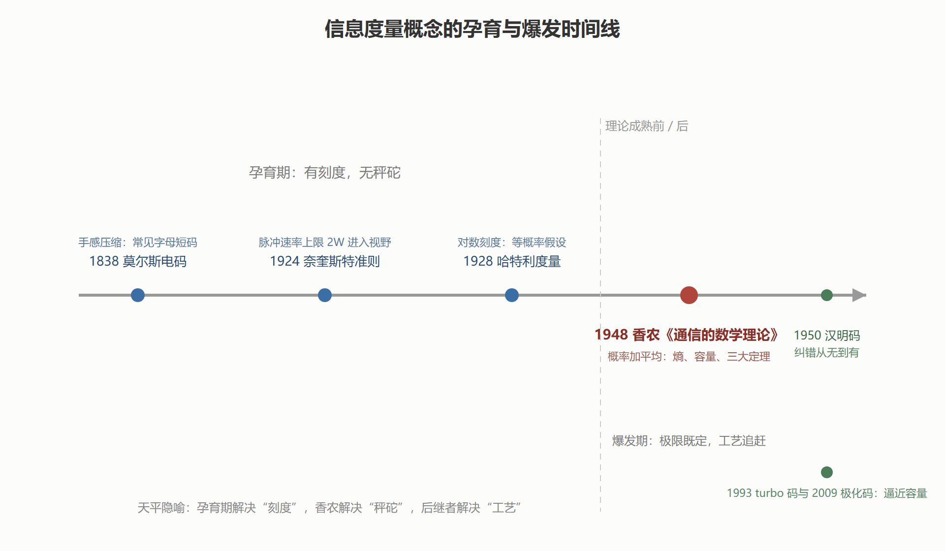 立秤之路:从手感度量到公理化理论