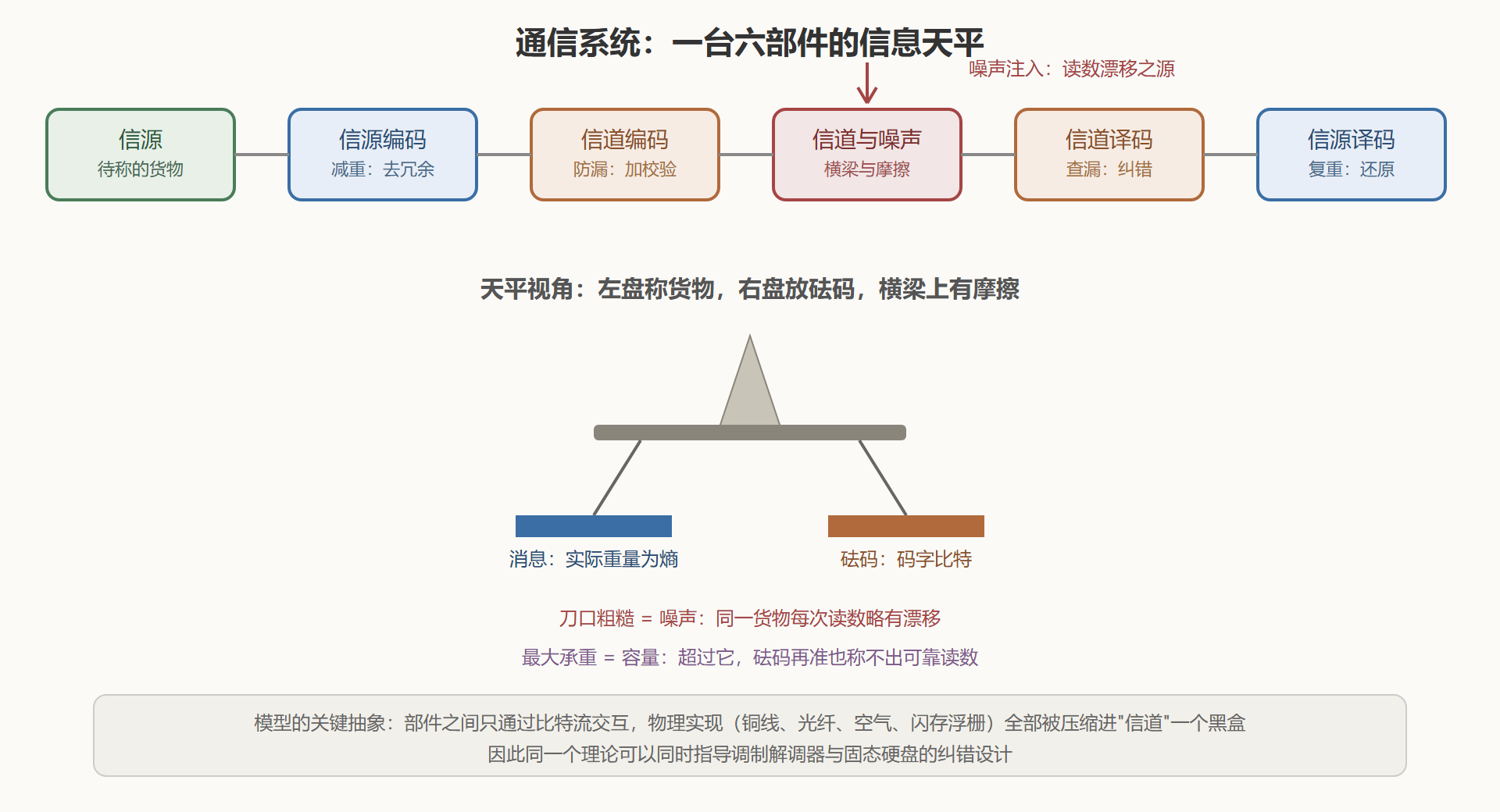 通信系统的六个部件与天平对应