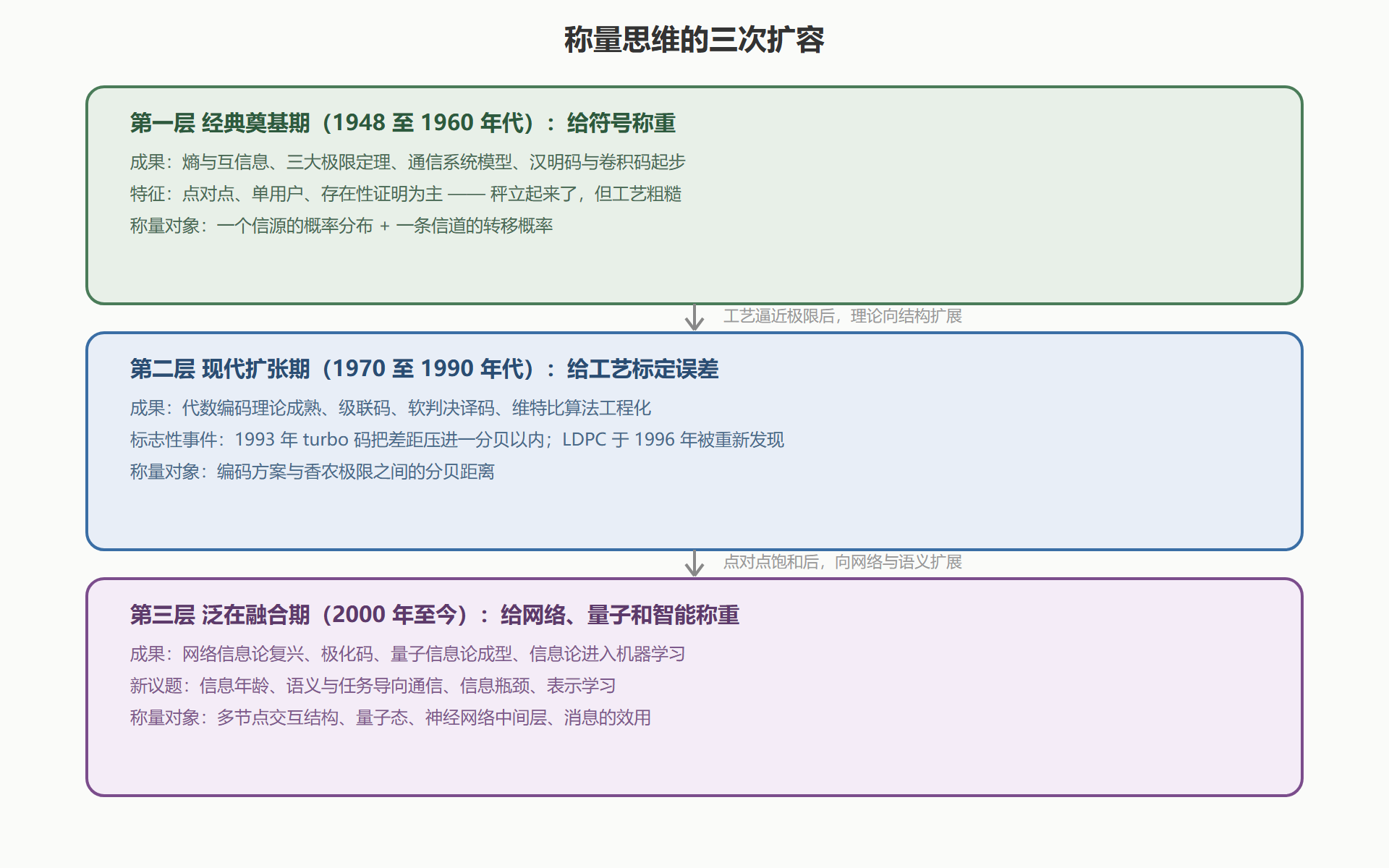 范式演进的三层透视