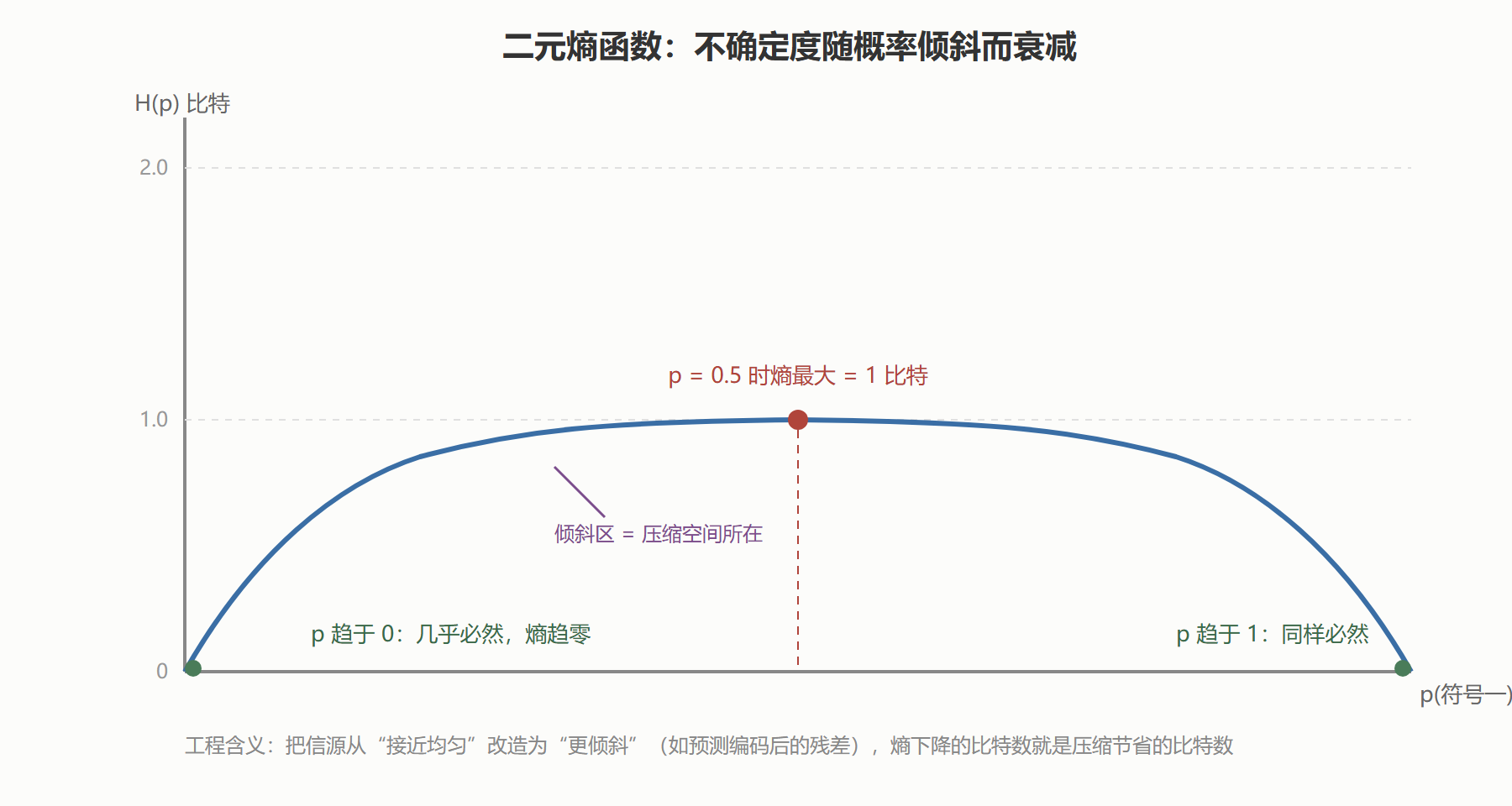 熵随概率倾斜的衰减曲线