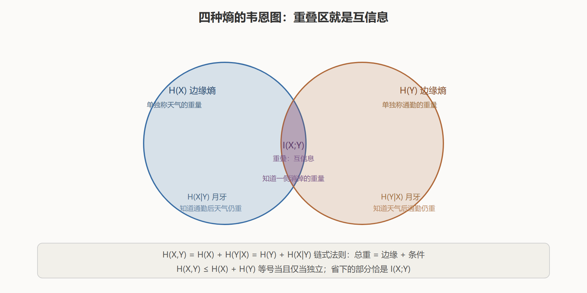 天气与通勤：一张表算清四种熵