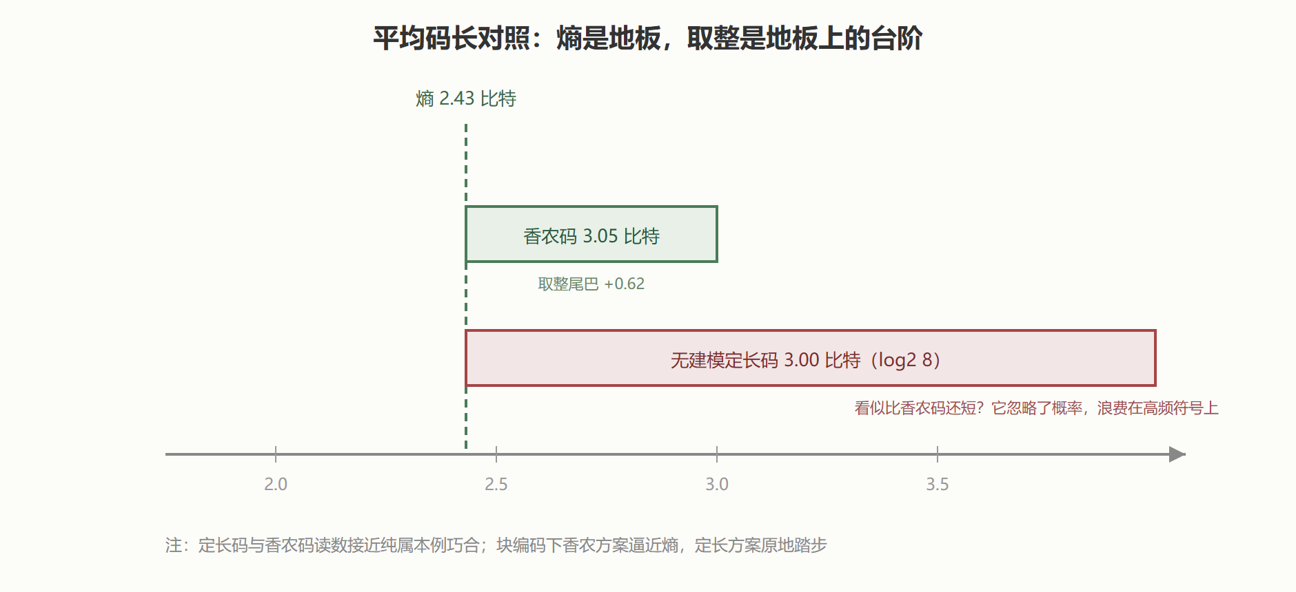 三条码长的对照:熵界、香农码与定长码
