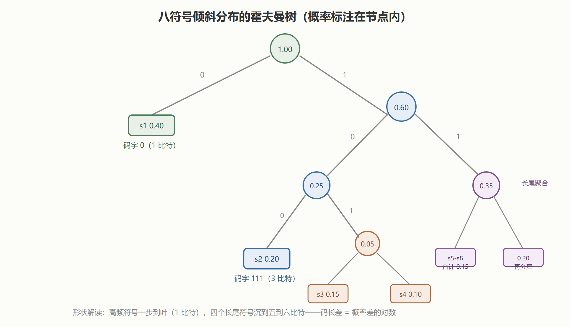 霍夫曼树的形状:概率越悬殊,树越歪