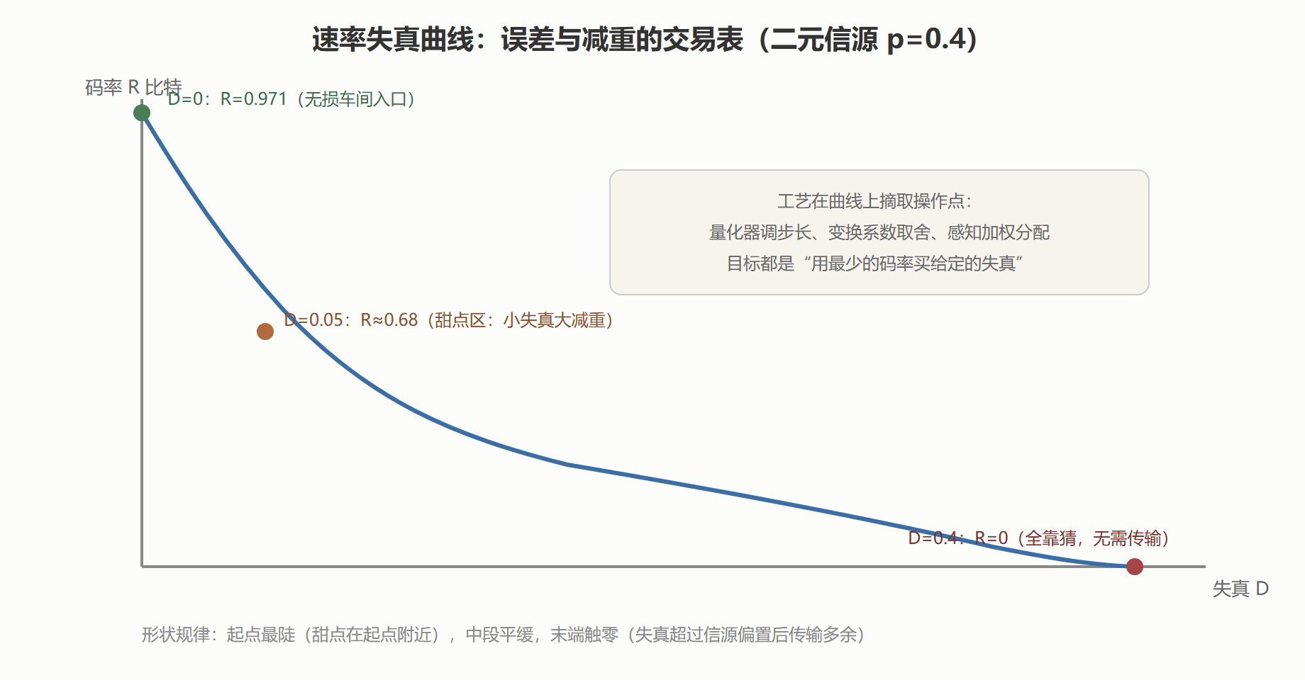 速率失真曲线与工艺操作点