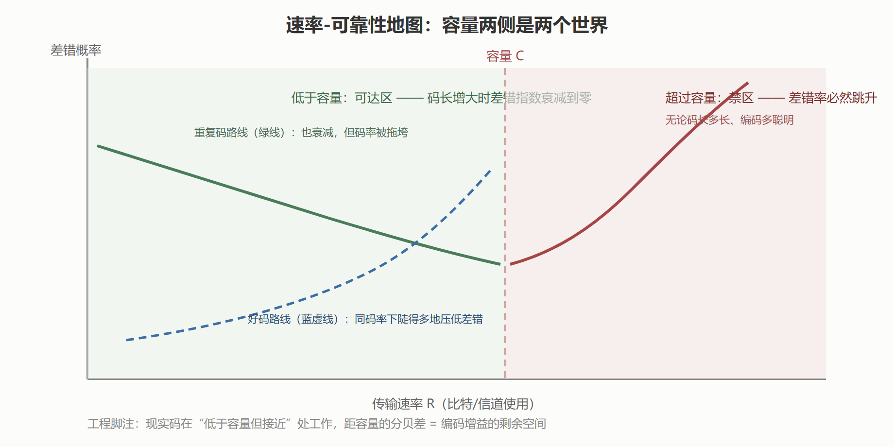 可靠性与速率的交易地图