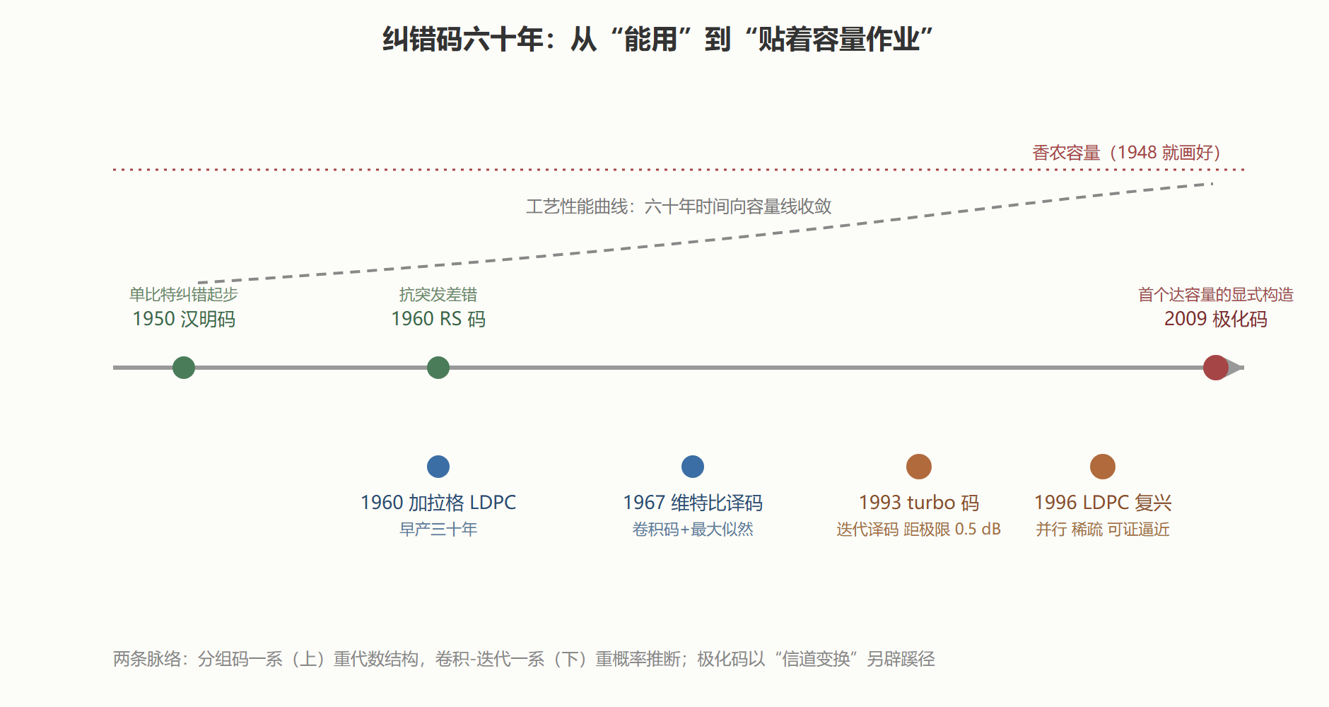 六十年工艺族谱