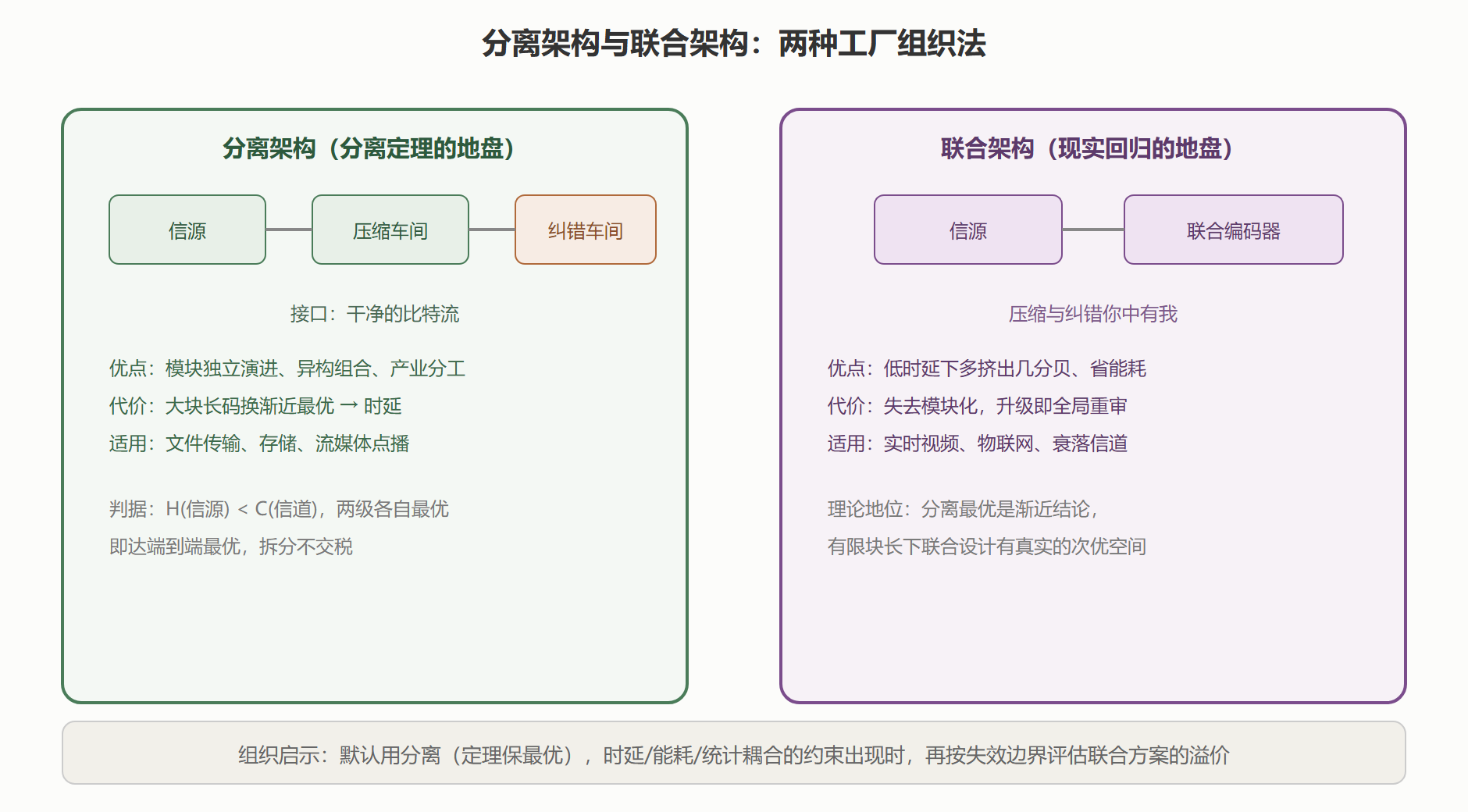 分离与联合的对照解剖