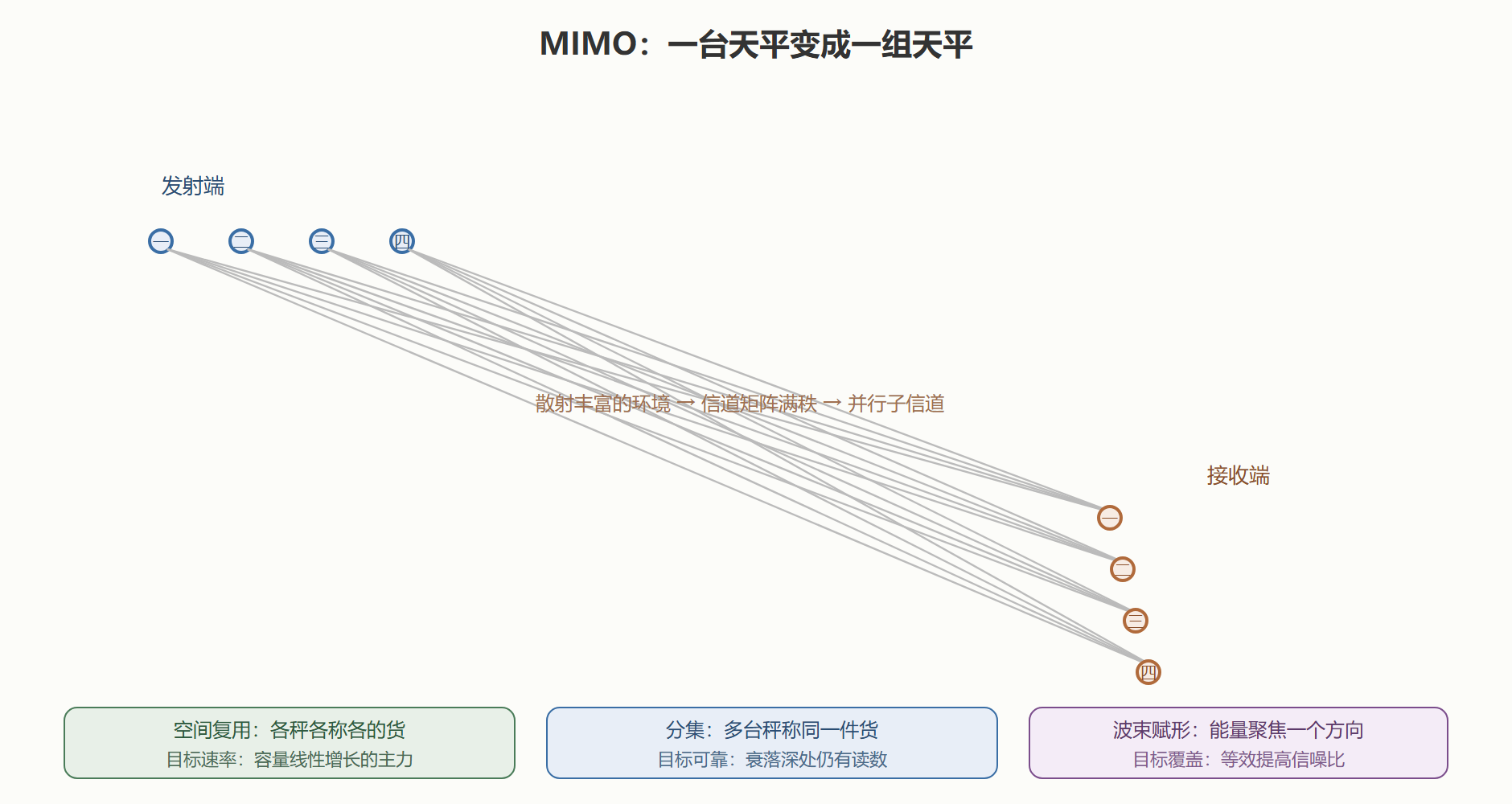 从一台秤到一组秤：MIMO 的结构解剖
