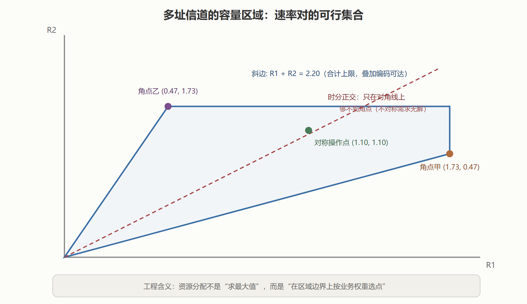 容量区域:从数到形的升级