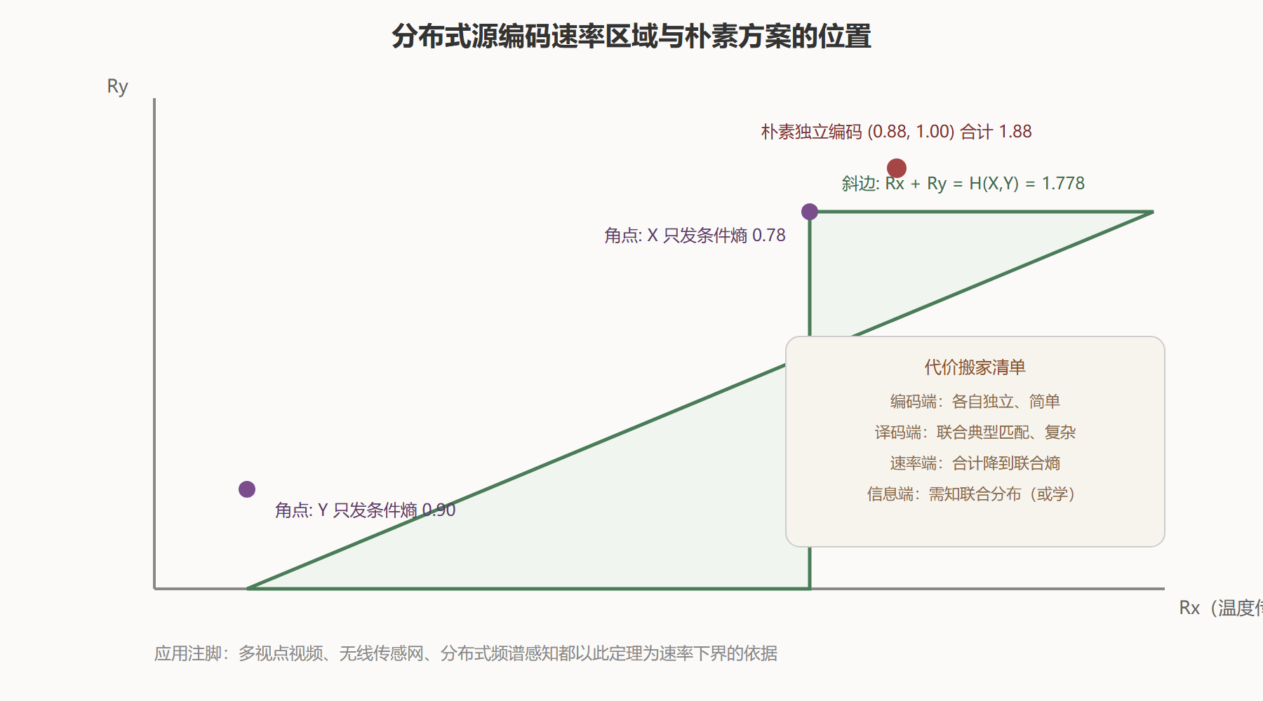 速率区域图与代价流向