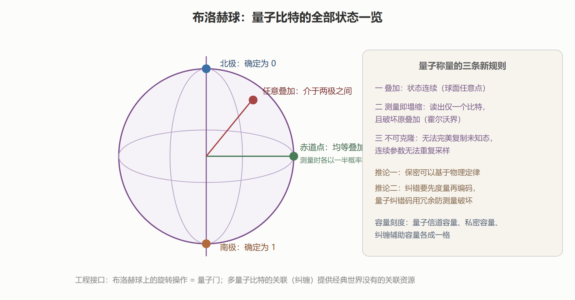 量子比特的刻度盘：布洛赫球