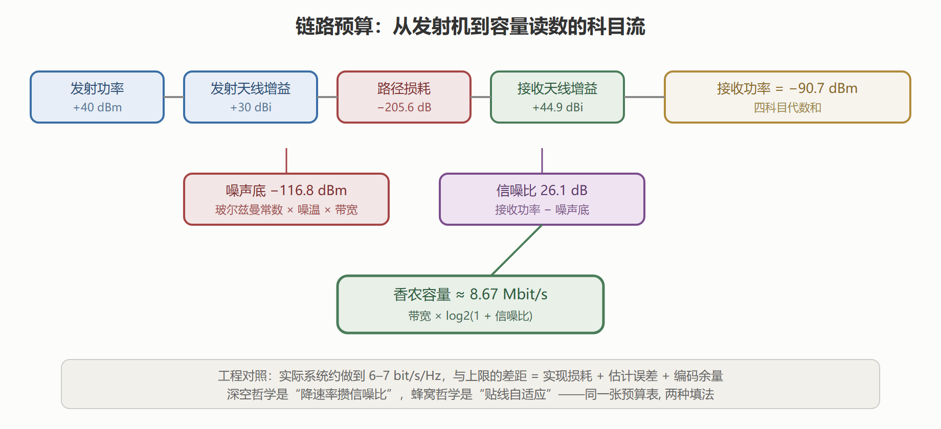 链路预算的科目流