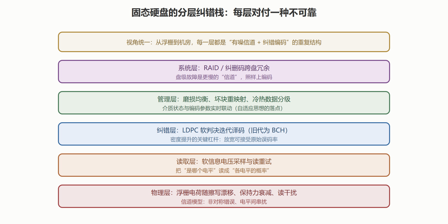 存储栈的分层纠错