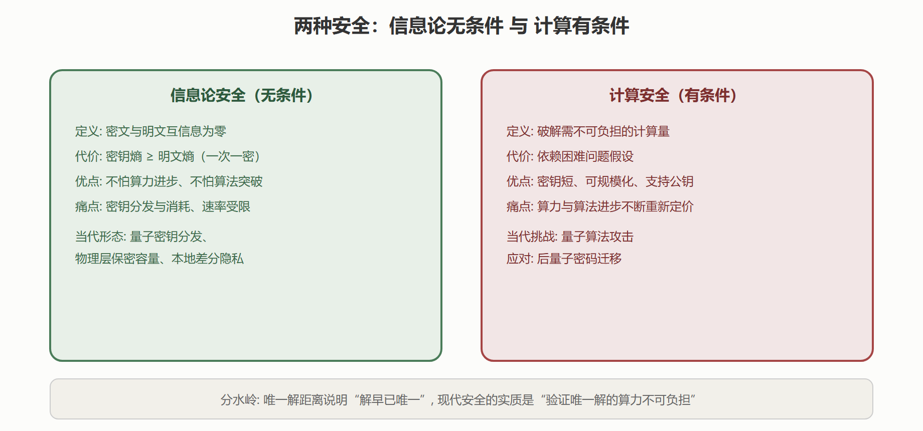 两类安全性的对照
