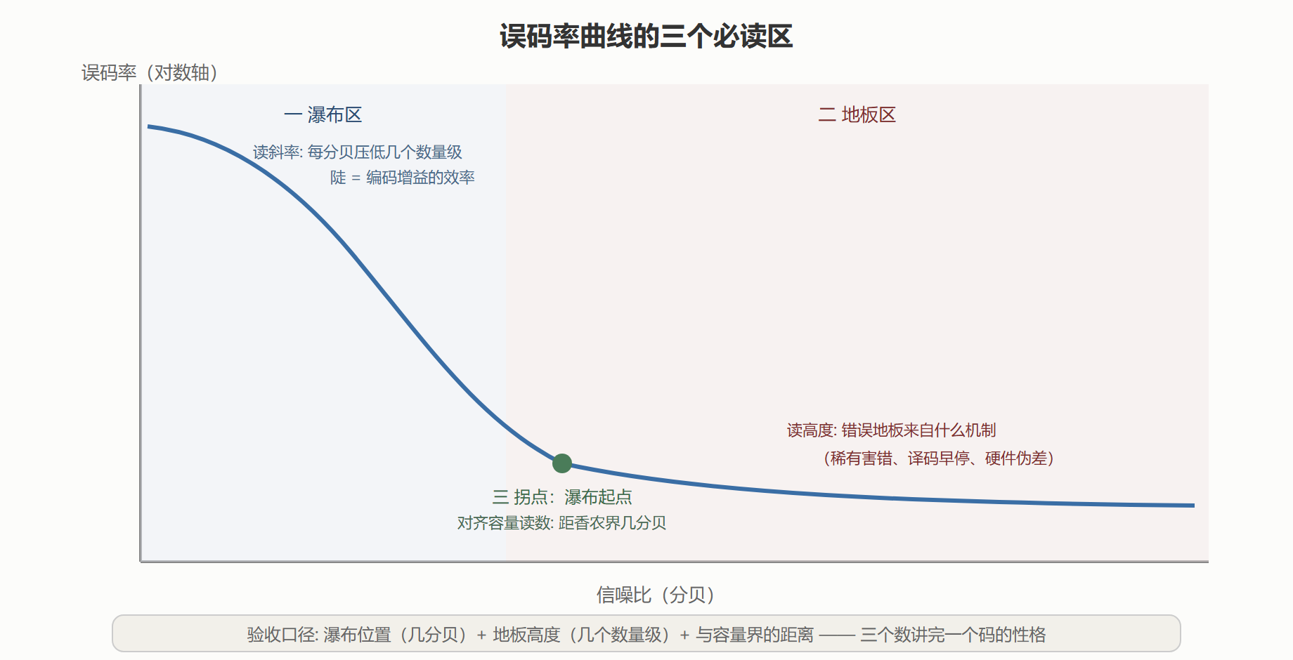 误码率曲线的三段式读法