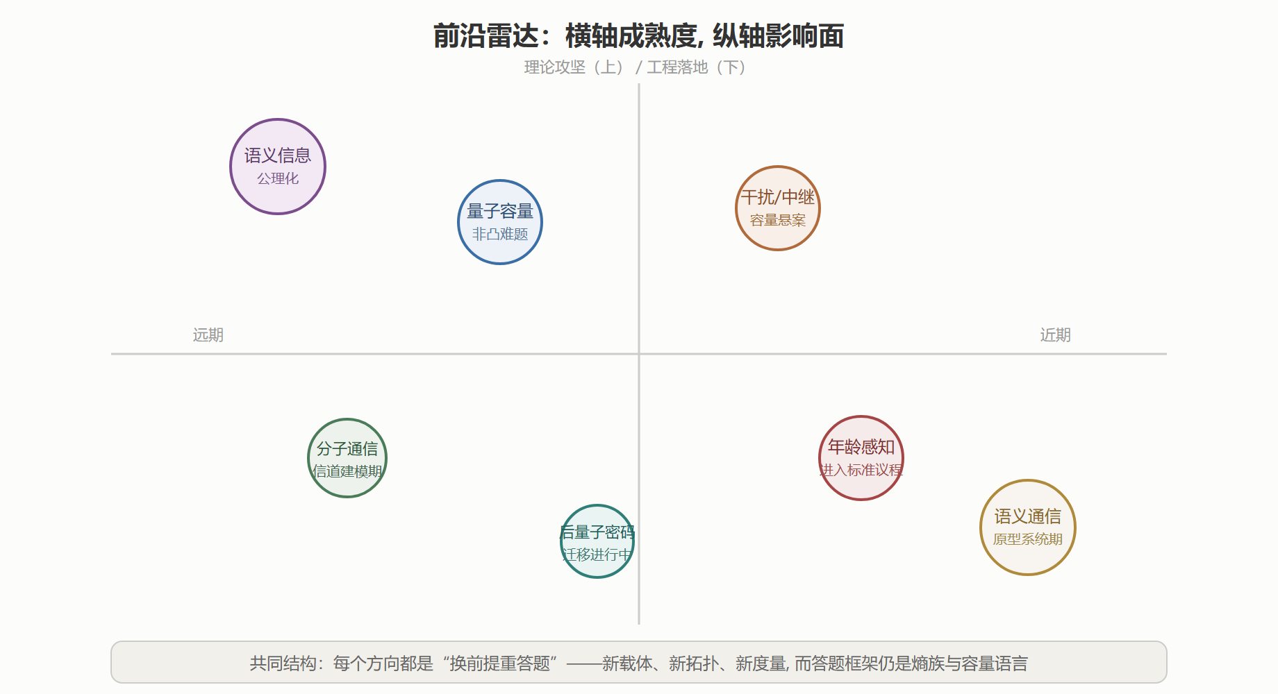 前沿雷达:五个方向的位置与成熟度