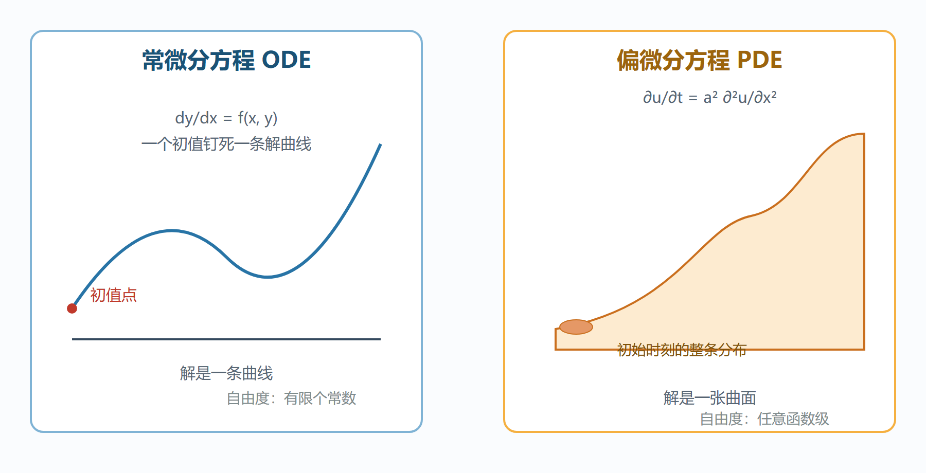 ODE 与 PDE 对照示意