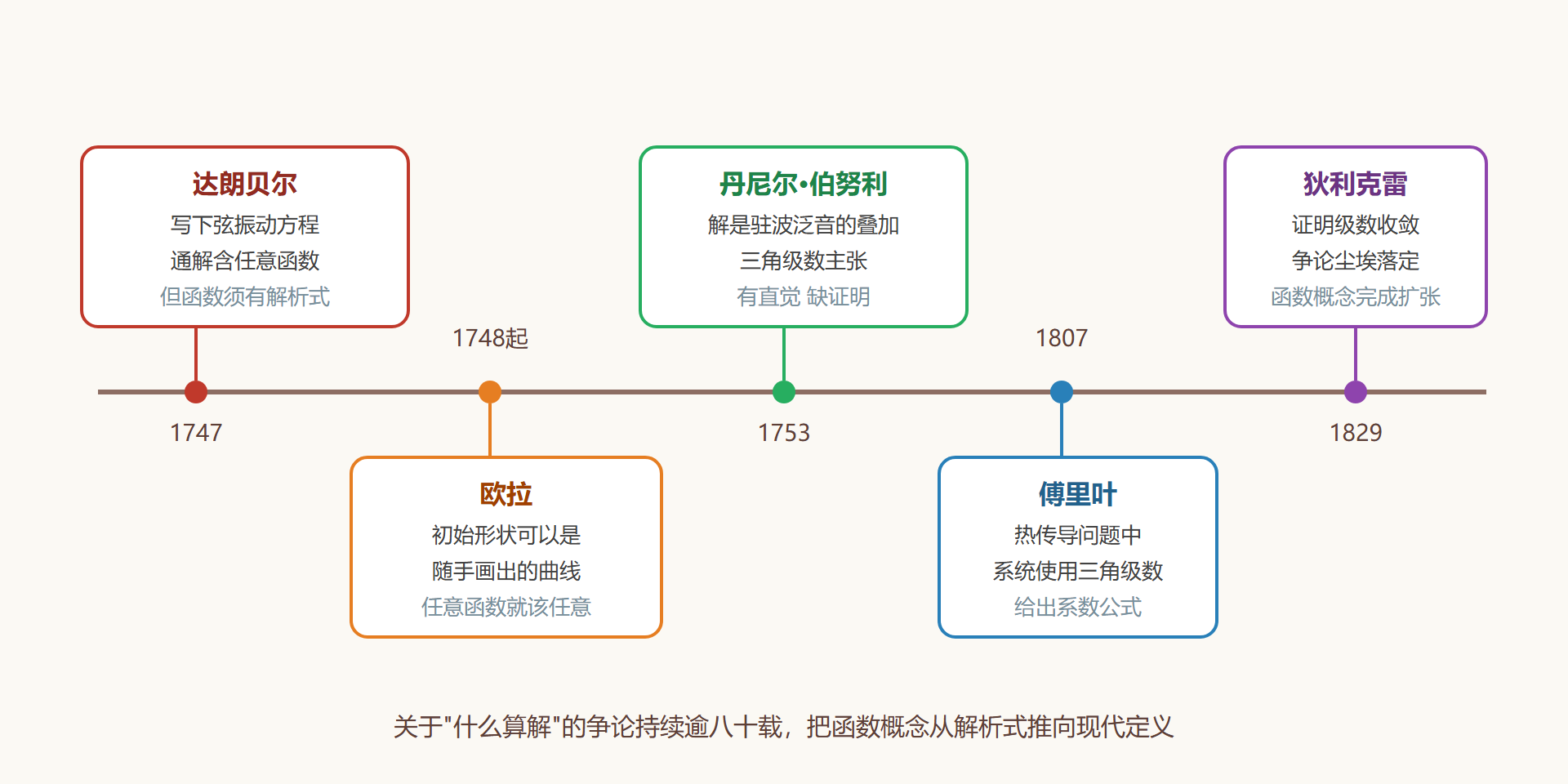 图解：论战时间线