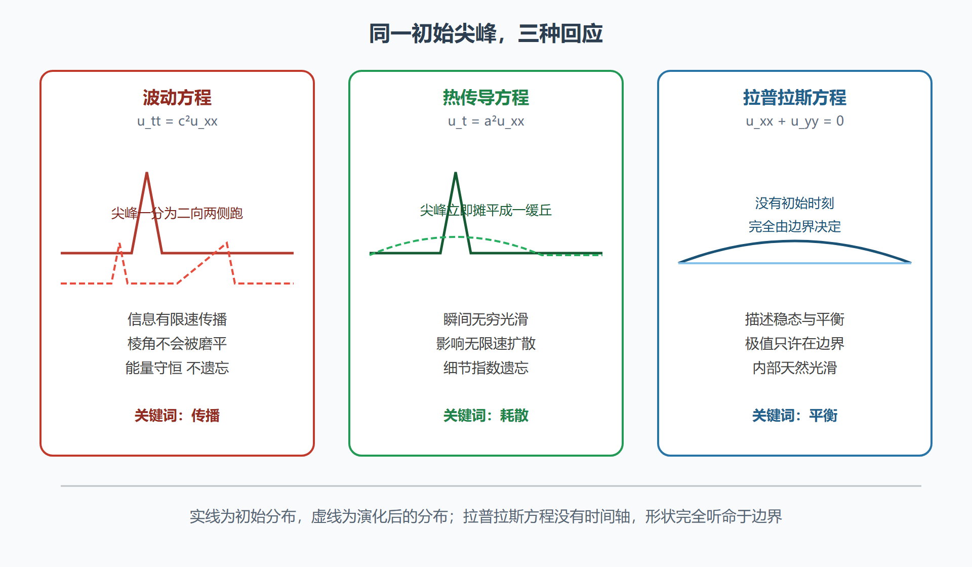 三大原型方程定性行为对照