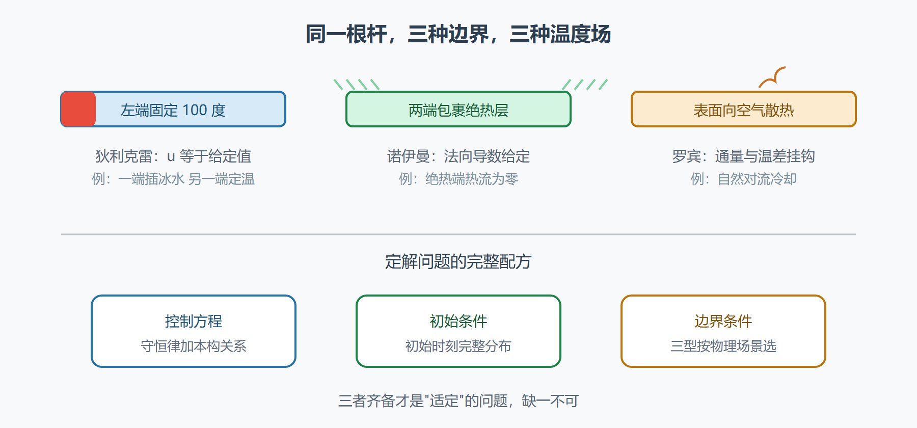 三类边界条件物理场景示意