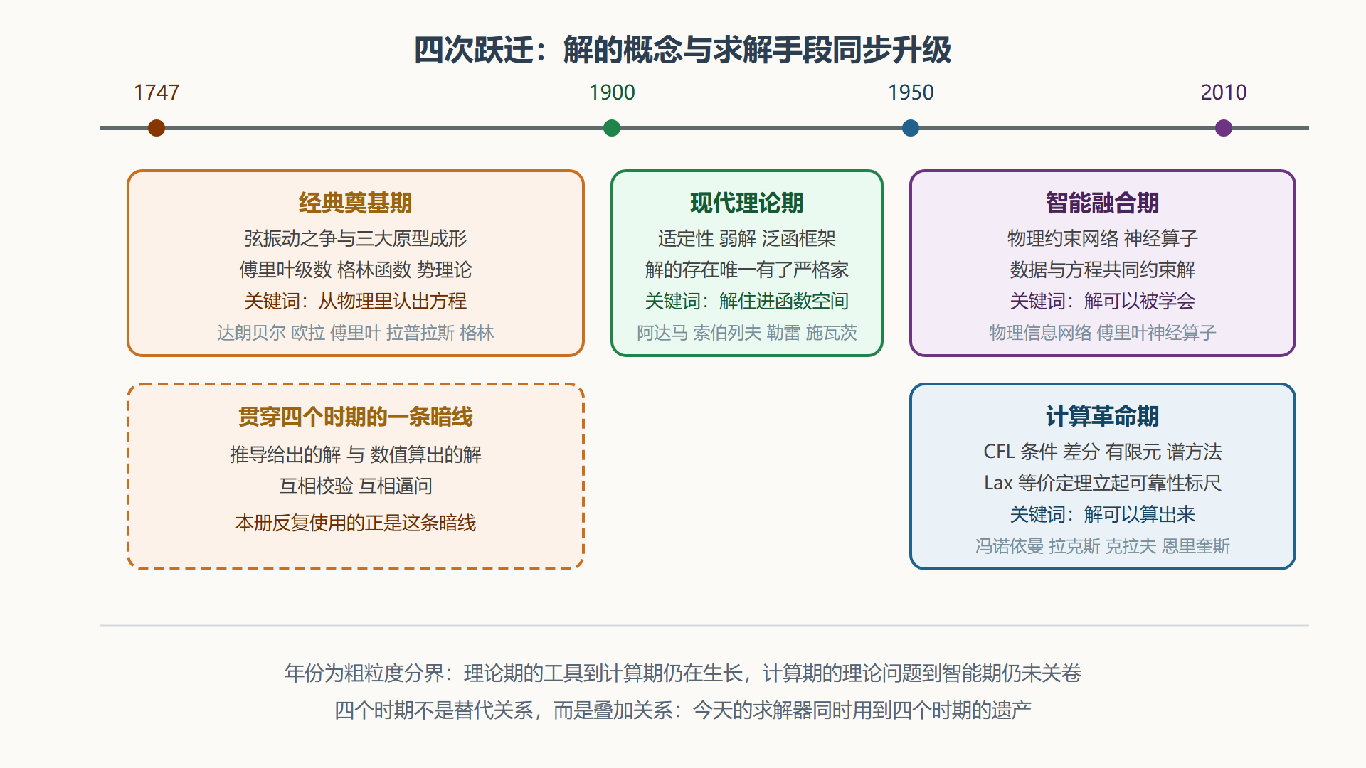 偏微分方程两百年演进四阶段