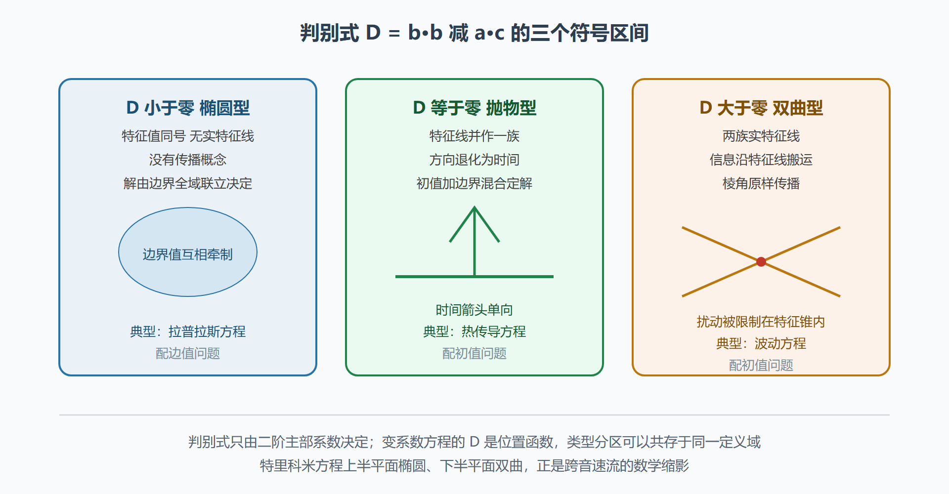 二阶方程判别式分区示意