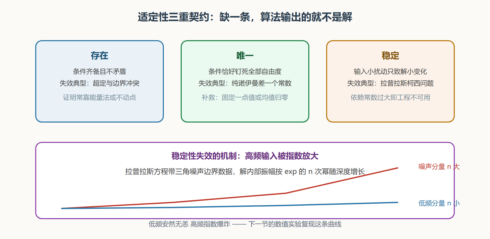 适定性三重契约示意