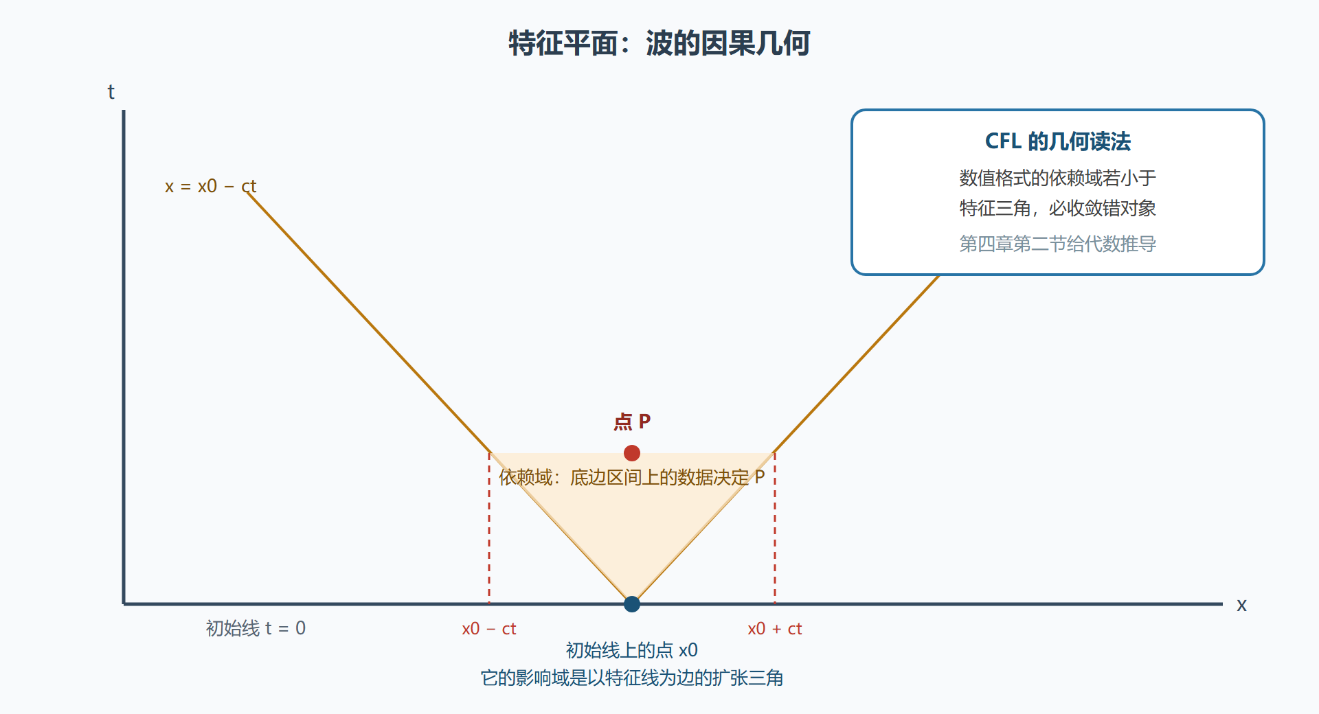 特征线、依赖域与影响域示意