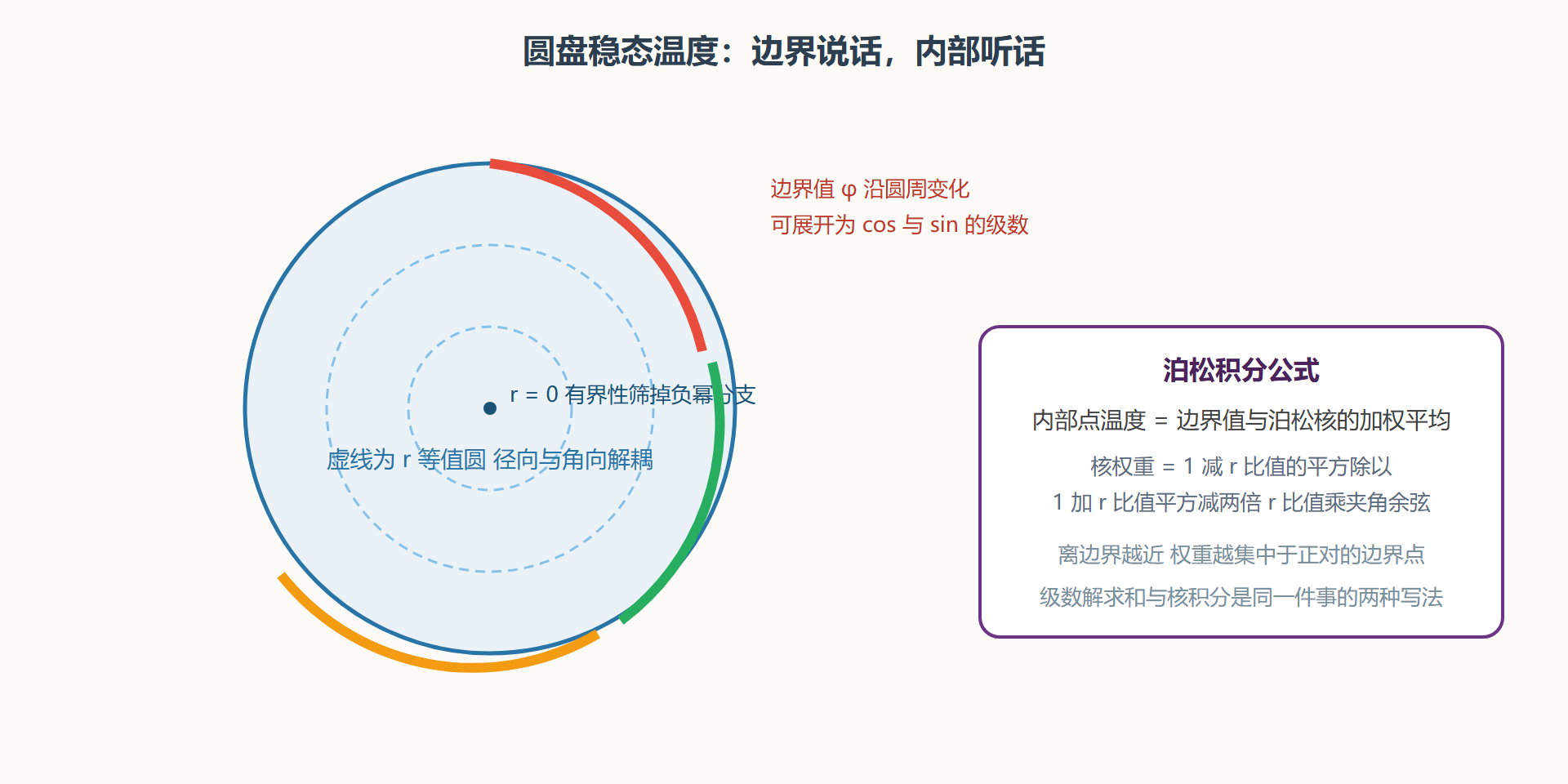 圆盘极坐标与边界数据示意