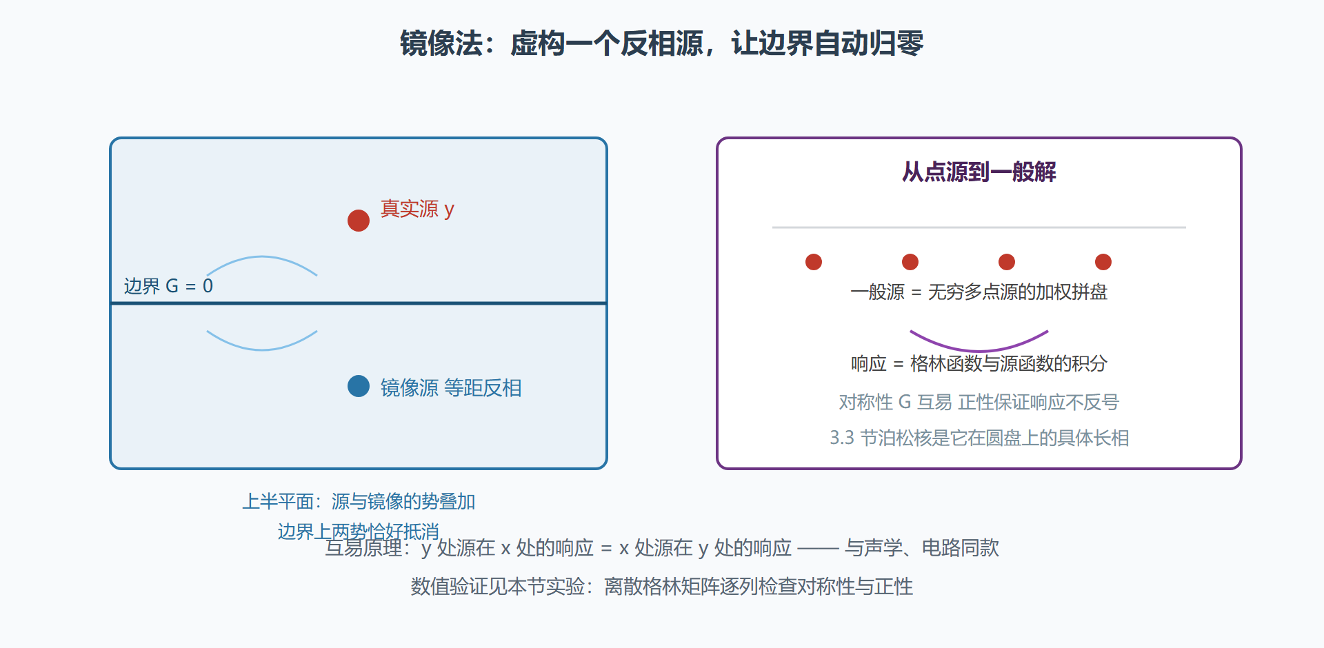 镜像法与点源响应示意