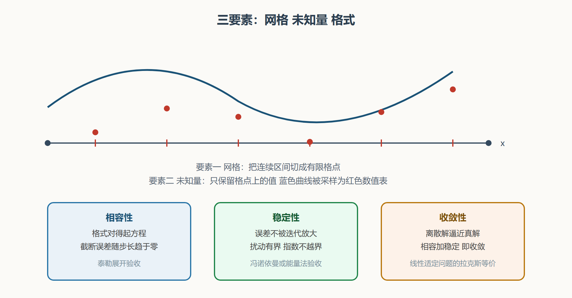离散化三要素示意