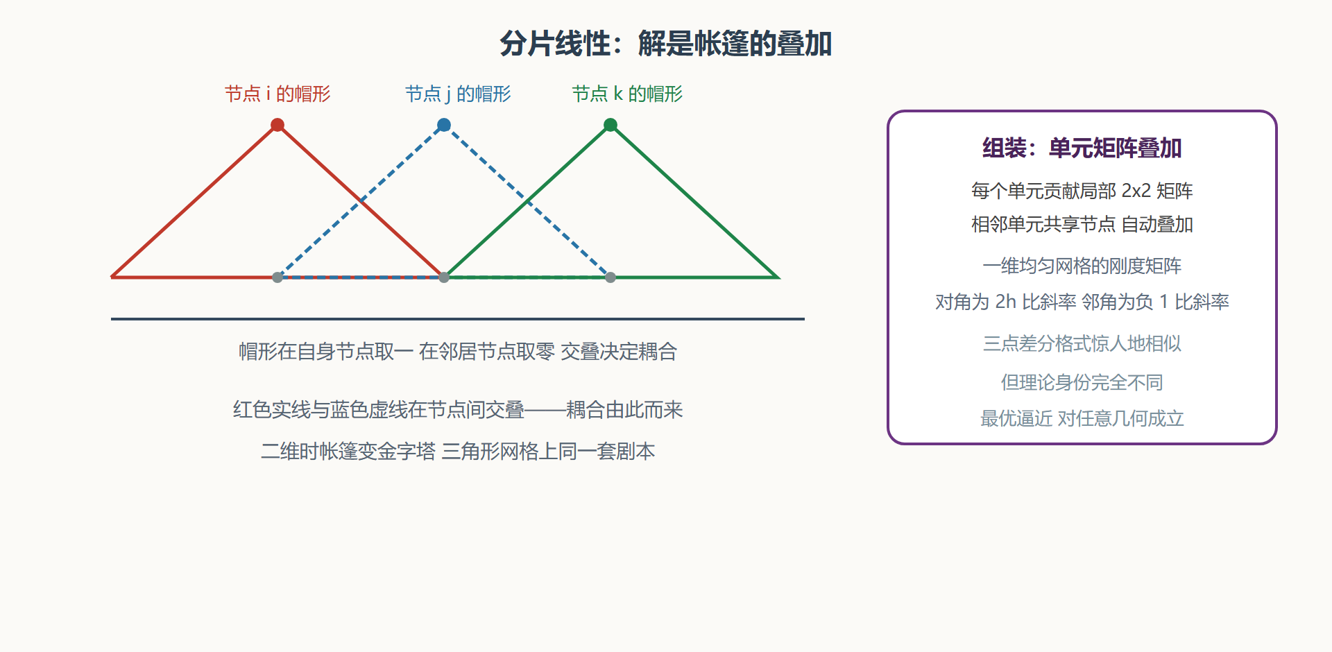 帽形基函数与刚度矩阵组装示意