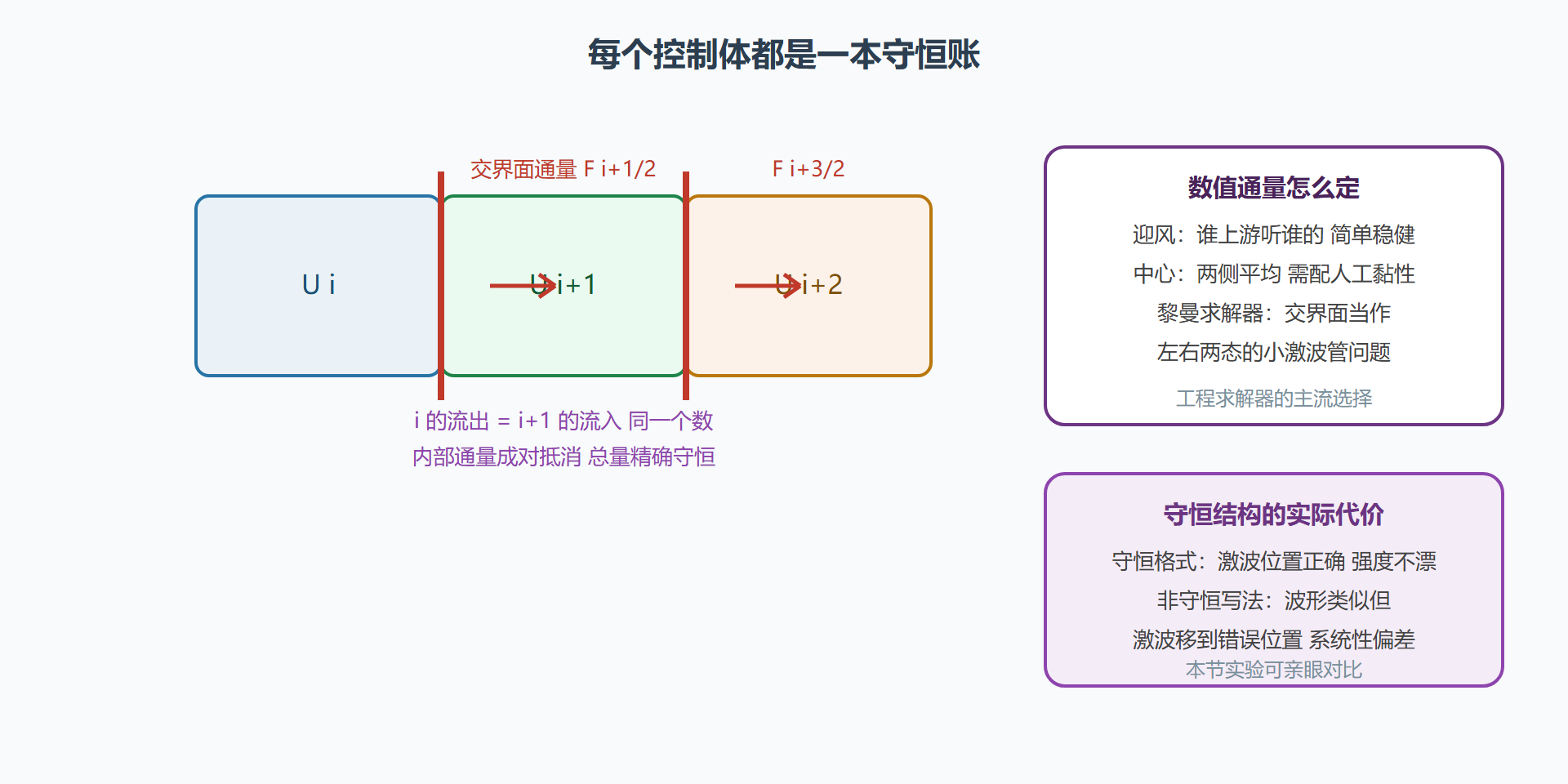 控制体与数值通量示意