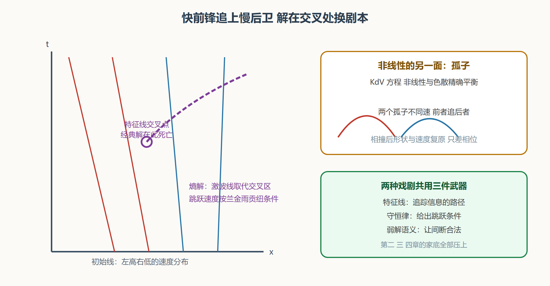 特征线交叉与熵解示意
