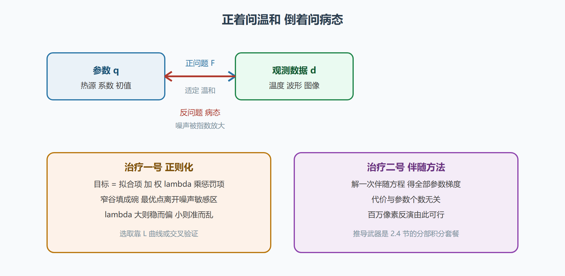 正问题与反问题流程对比示意
