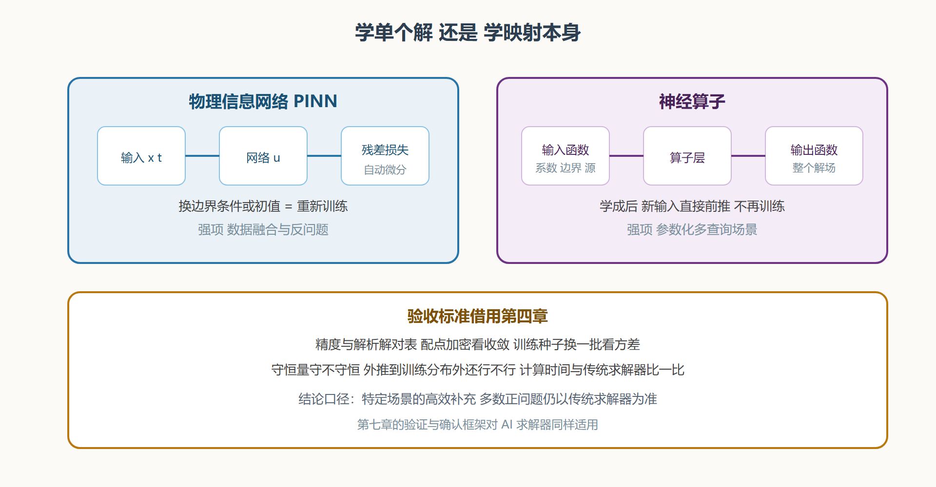 PINN 与神经算子结构示意