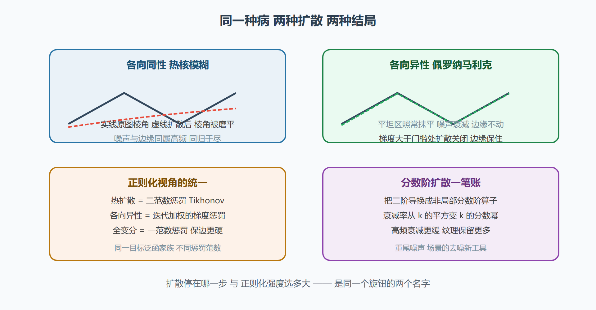 两种扩散去噪对比示意