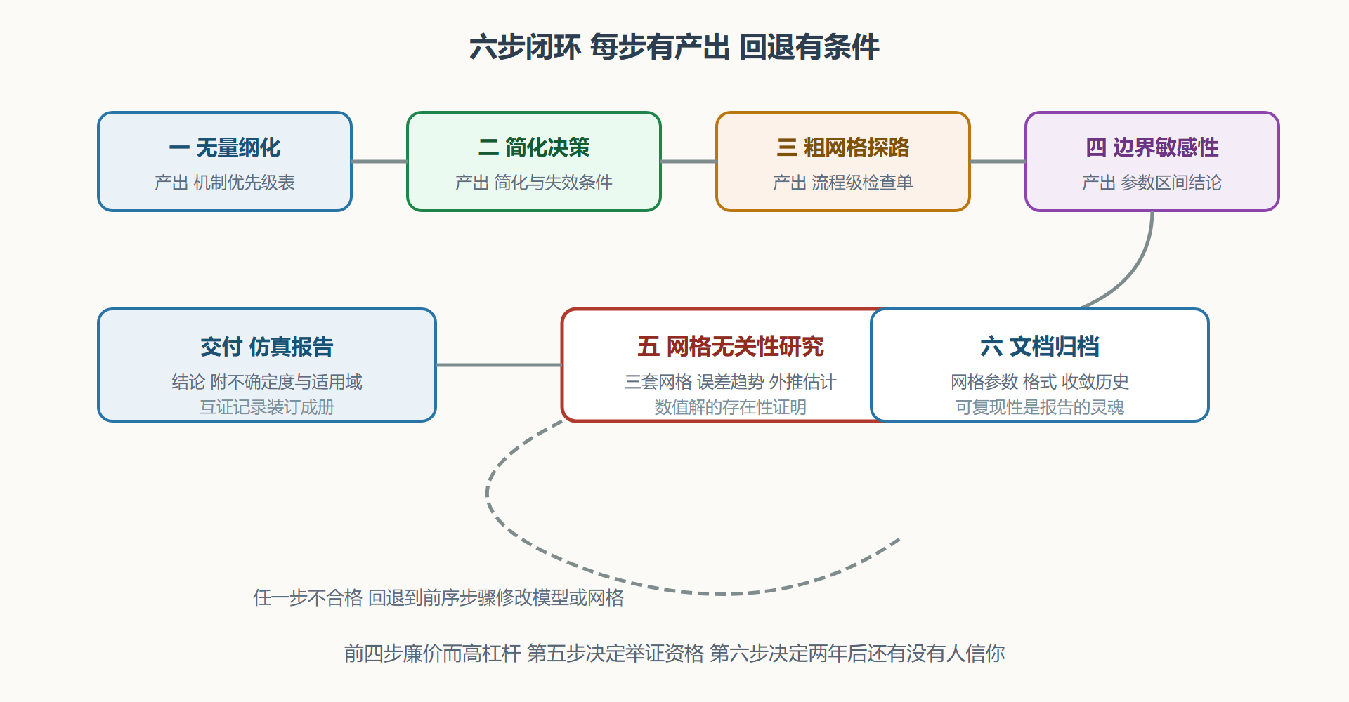建模工作流六步闭环示意