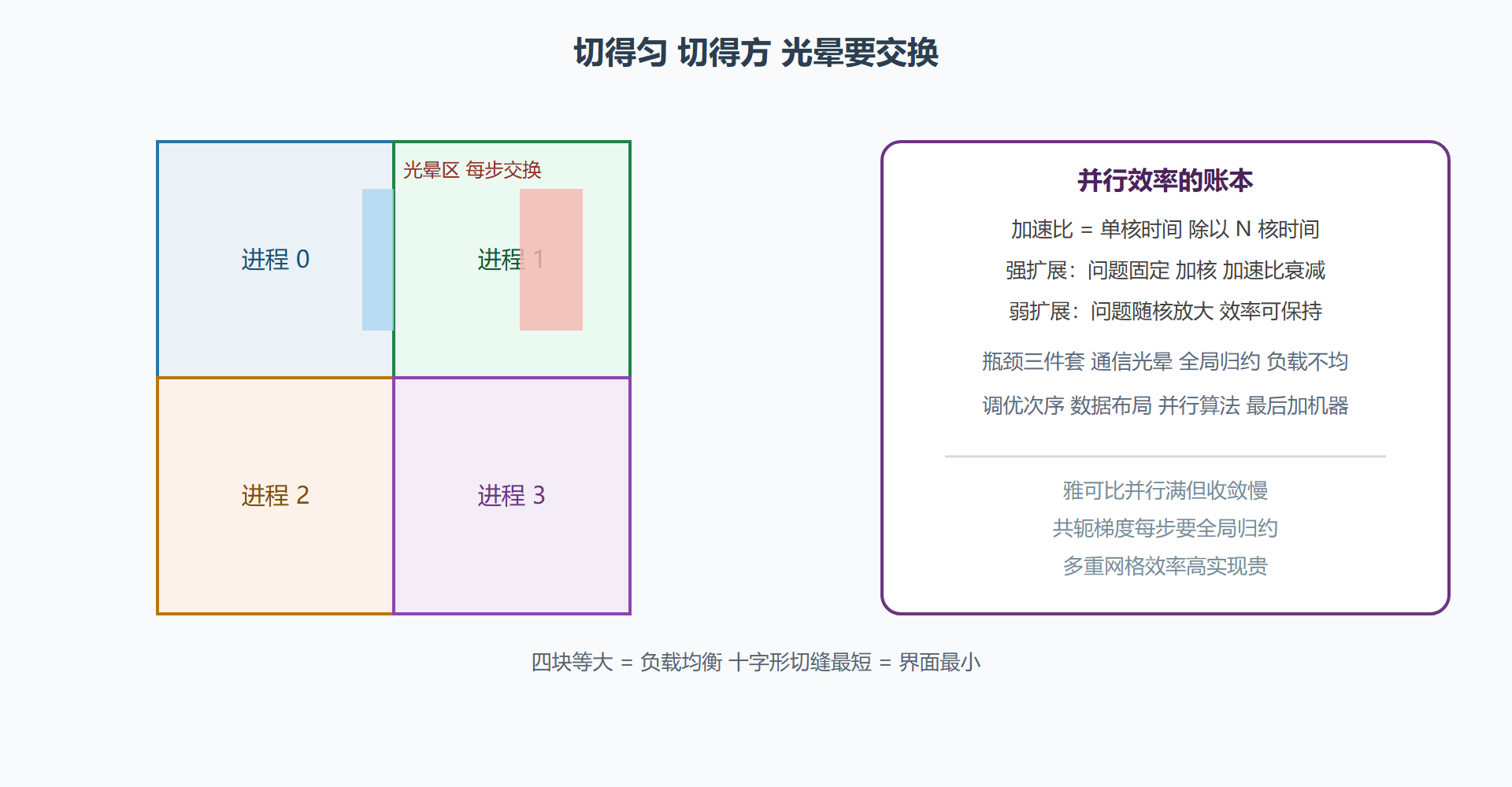 域分解与光晕交换示意